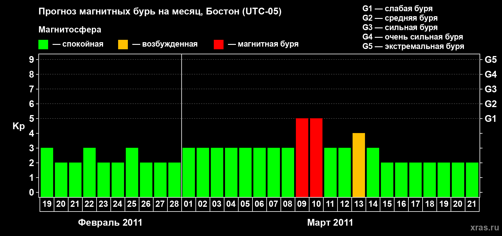 Прогноз максимального суточного геомагнитного индекса Kp на <b>1 месяц</b> (31 день) <b>с 19 февраля по 21 марта 2011 г</b>