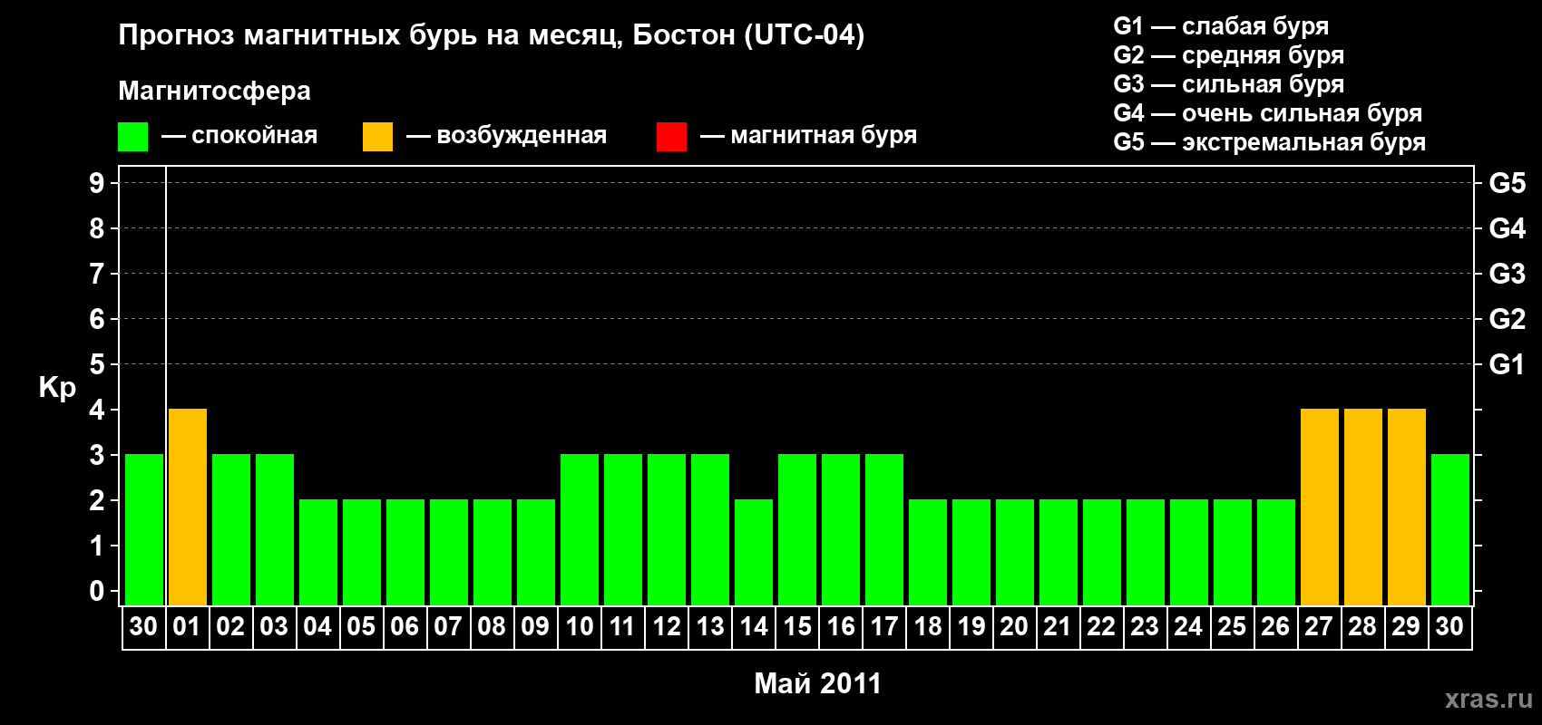 Прогноз максимального суточного геомагнитного индекса Kp на <b>1 месяц</b> (31 день) <b>с 30 апреля по 30 мая 2011 г</b>