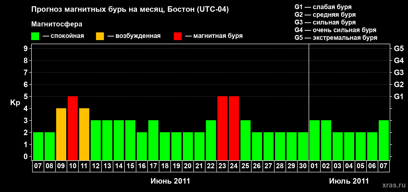 Прогноз максимального суточного геомагнитного индекса Kp на <b>1 месяц</b> (31 день) <b>с 07 июня по 07 июля 2011 г</b>