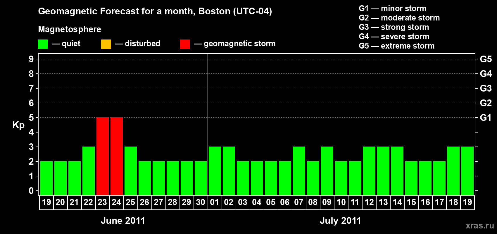 Forecast of the daily maximal value of geomagnetic index Kp for <b>1 month</b> (31 days) <b>from Jun 19, 2011 to Jul 19, 2011</b>