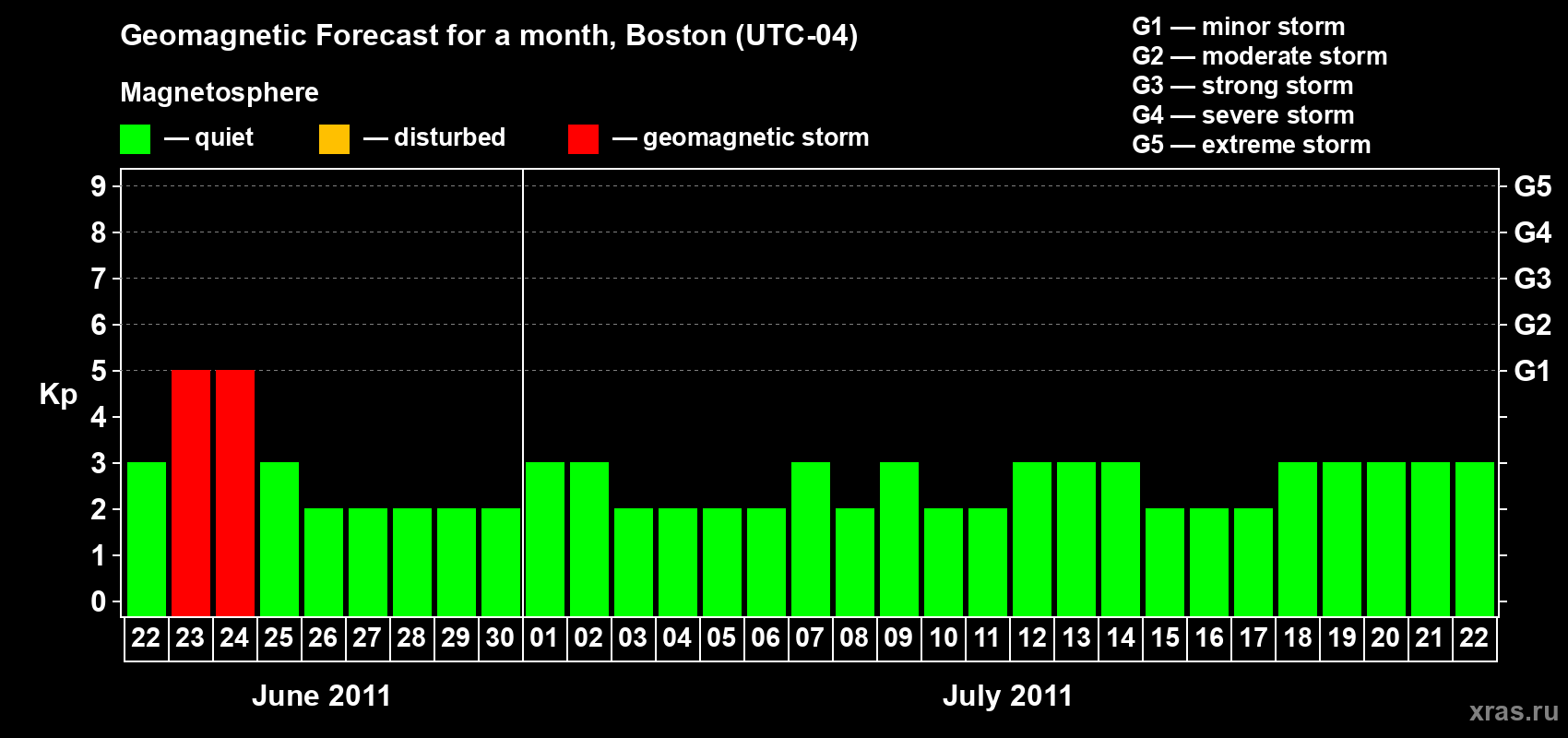Forecast of the daily maximal value of geomagnetic index Kp for <b>1 month</b> (31 days) <b>from Jun 22, 2011 to Jul 22, 2011</b>