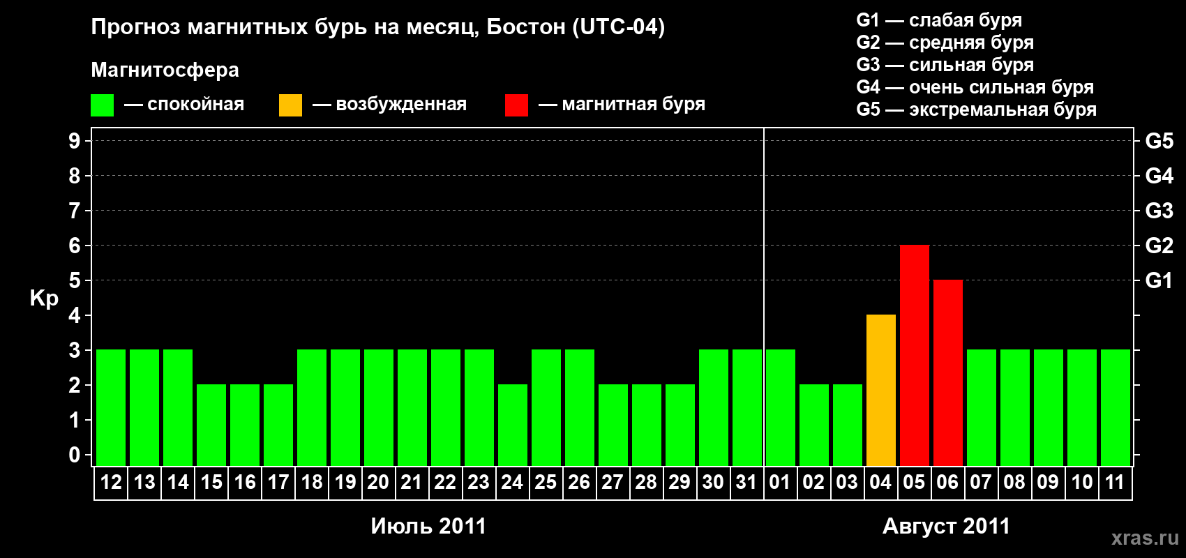 Прогноз максимального суточного геомагнитного индекса Kp на <b>1 месяц</b> (31 день) <b>с 12 июля по 11 августа 2011 г</b>