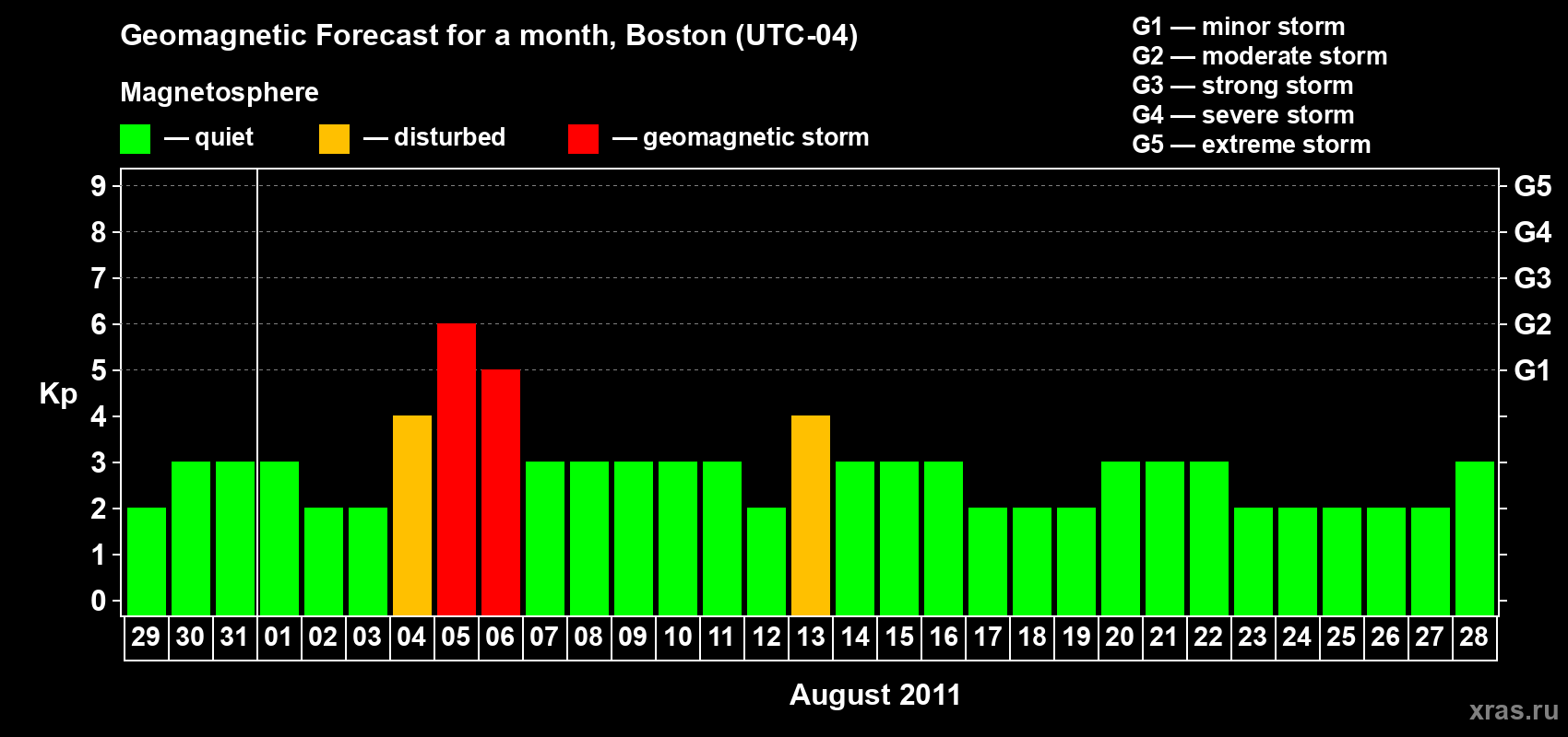 Forecast of the daily maximal value of geomagnetic index Kp for <b>1 month</b> (31 days) <b>from Jul 29, 2011 to Aug 28, 2011</b>