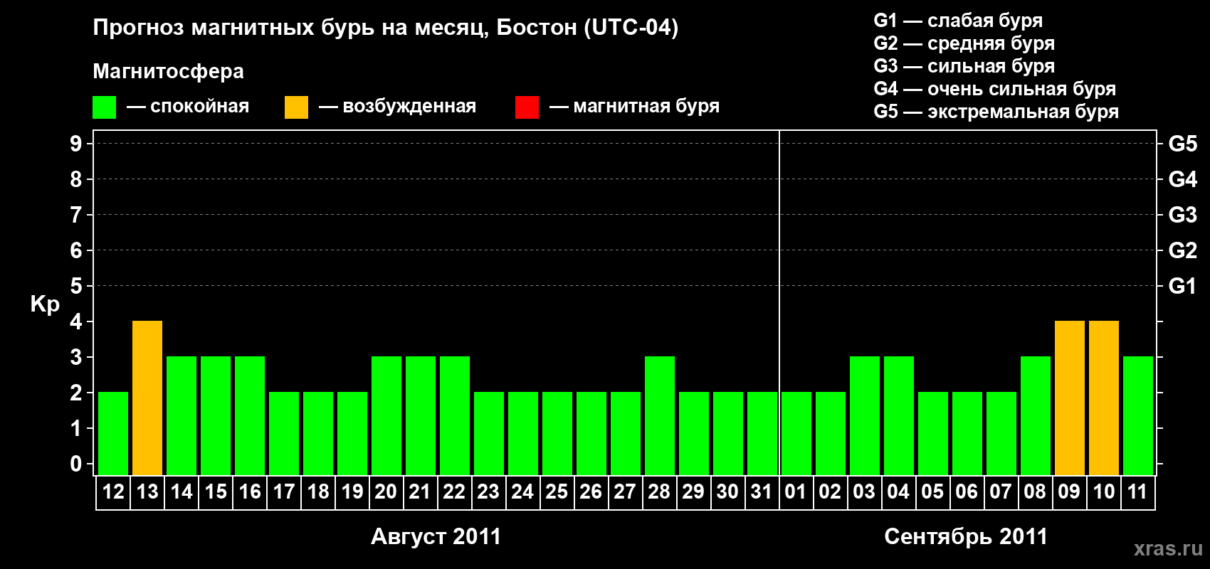Прогноз максимального суточного геомагнитного индекса Kp на <b>1 месяц</b> (31 день) <b>с 12 августа по 11 сентября 2011 г</b>