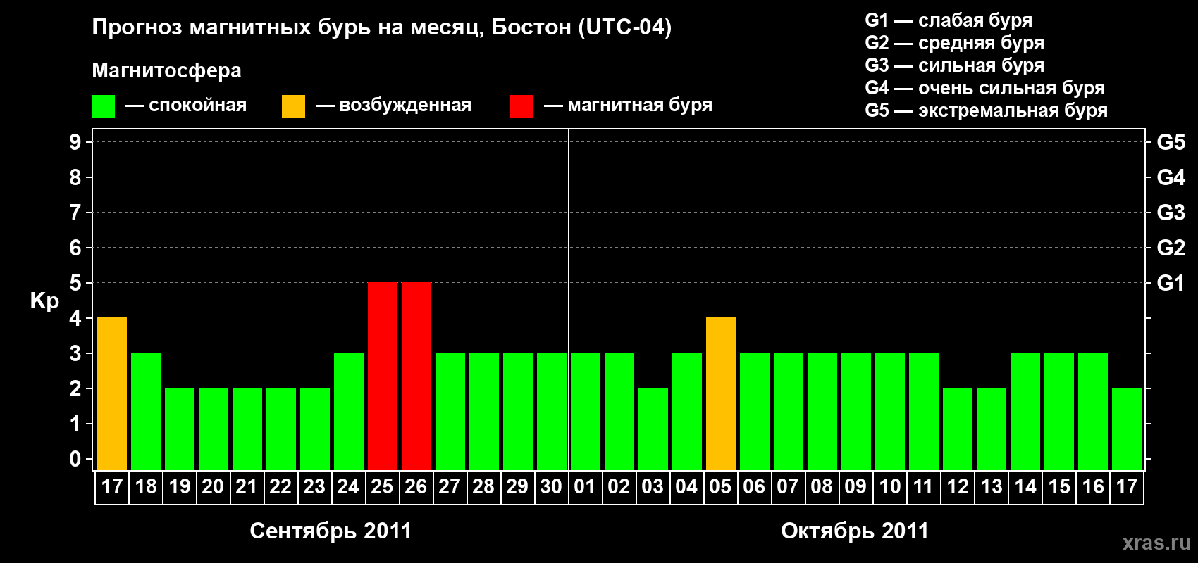Прогноз максимального суточного геомагнитного индекса Kp на <b>1 месяц</b> (31 день) <b>с 17 сентября по 17 октября 2011 г</b>