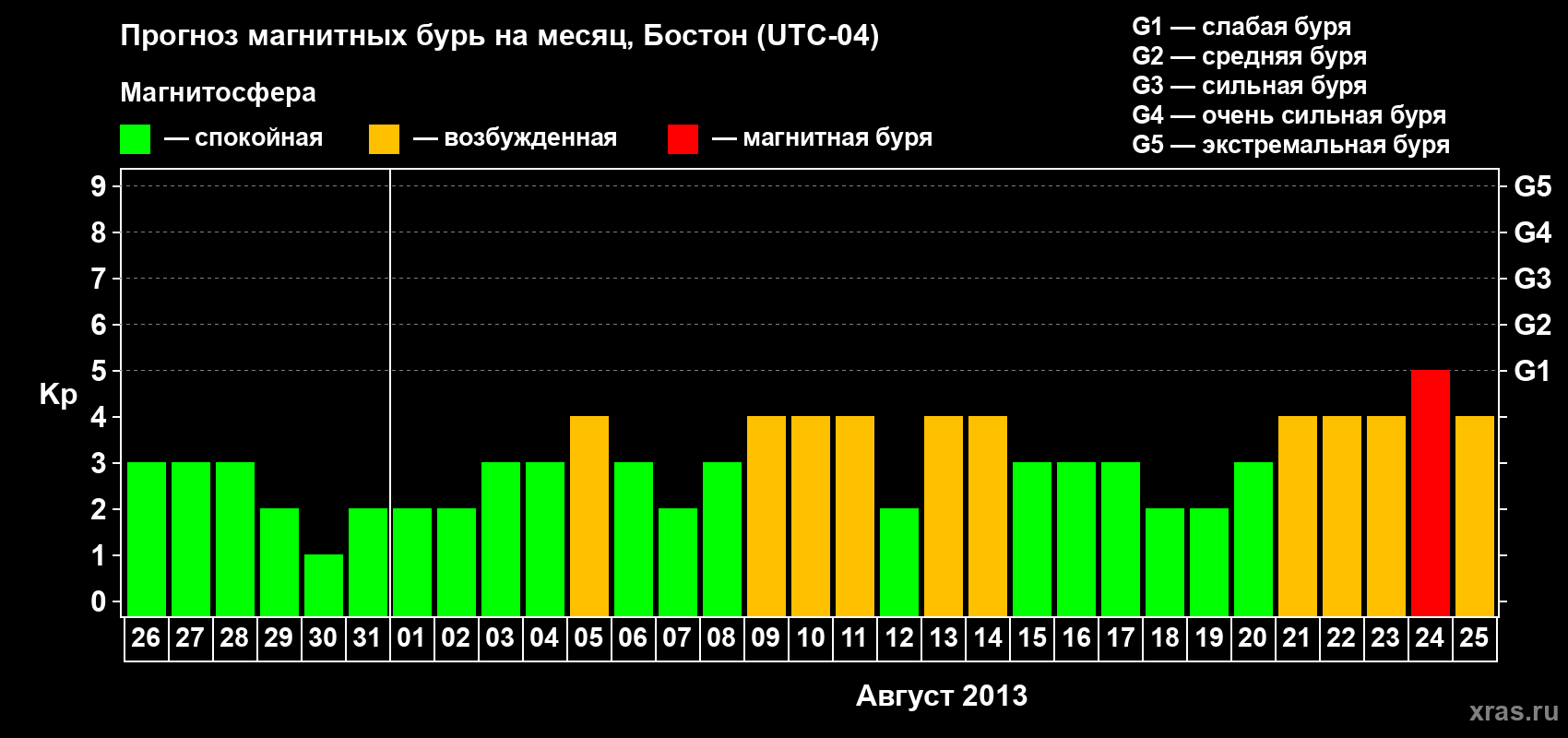 Прогноз максимального суточного геомагнитного индекса Kp на <b>1 месяц</b> (31 день) <b>с 26 июля по 25 августа 2013 г</b>