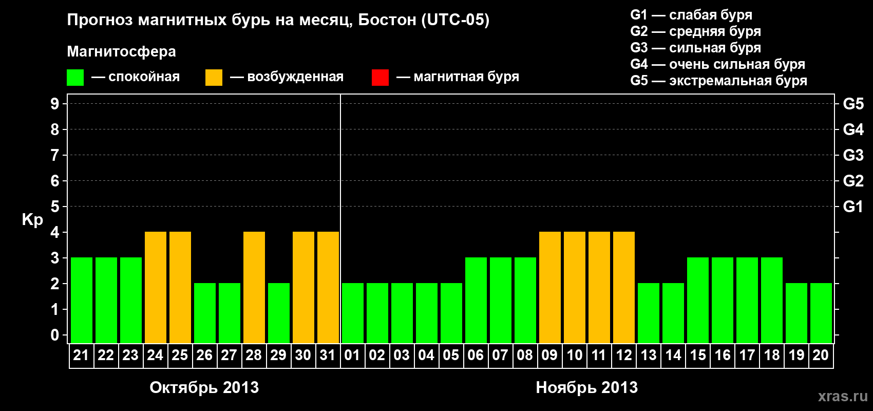Прогноз максимального суточного геомагнитного индекса Kp на <b>1 месяц</b> (31 день) <b>с 21 октября по 20 ноября 2013 г</b>