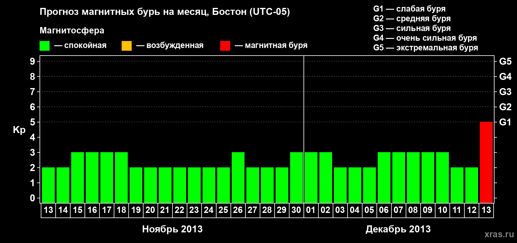 Прогноз максимального суточного геомагнитного индекса Kp на <b>1 месяц</b> (31 день) <b>с 13 ноября по 13 декабря 2013 г</b>