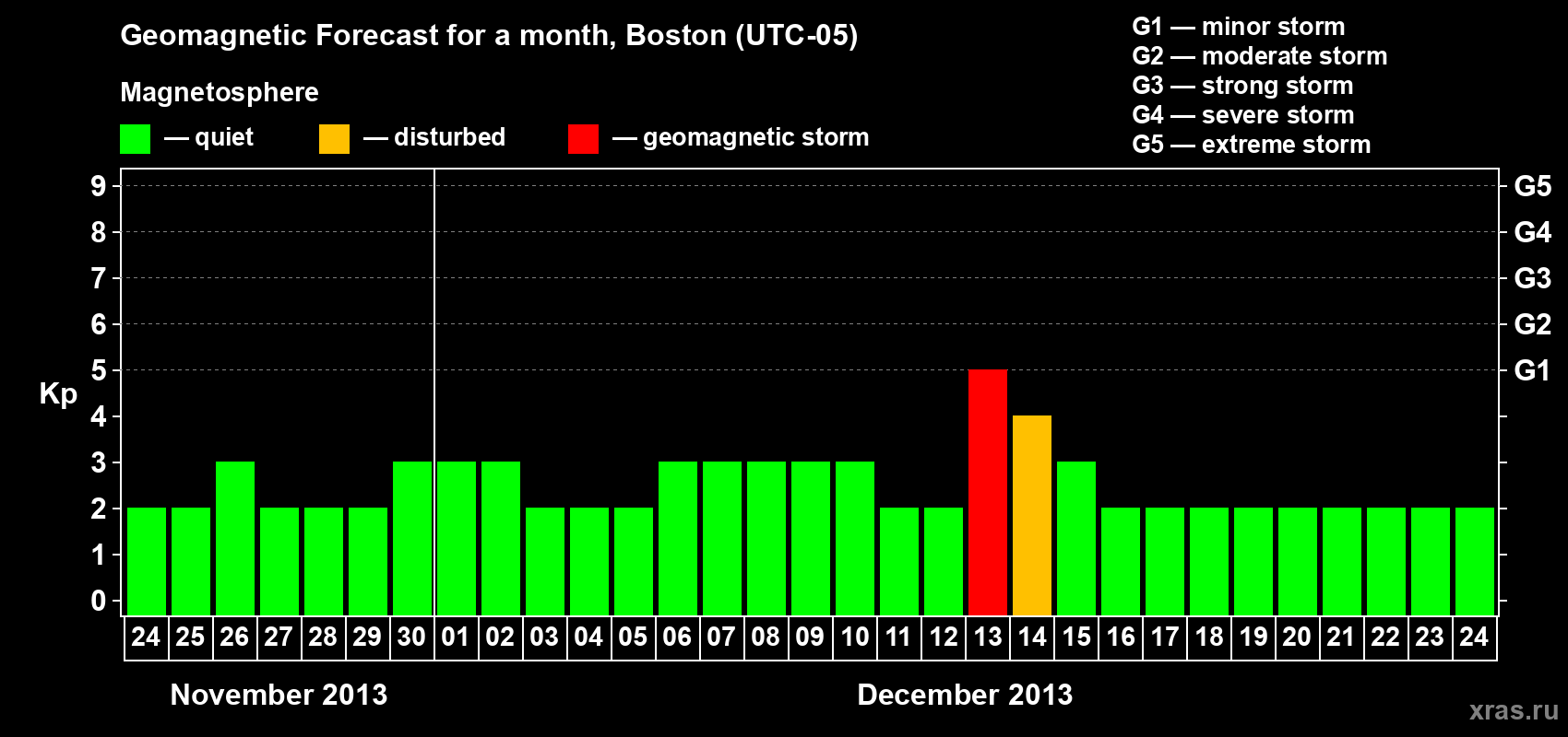 Forecast of the daily maximal value of geomagnetic index Kp for <b>1 month</b> (31 days) <b>from Nov 24, 2013 to Dec 24, 2013</b>