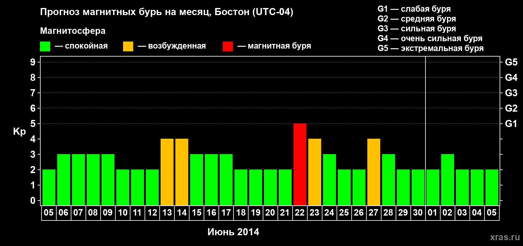 Прогноз максимального суточного геомагнитного индекса Kp на <b>1 месяц</b> (31 день) <b>с 05 июня по 05 июля 2014 г</b>