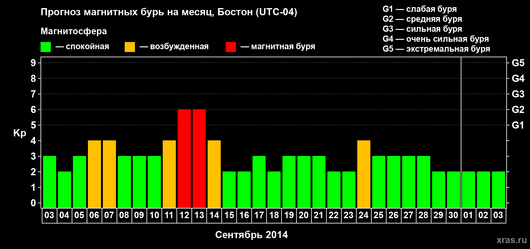 Прогноз максимального суточного геомагнитного индекса Kp на <b>1 месяц</b> (31 день) <b>с 03 сентября по 03 октября 2014 г</b>