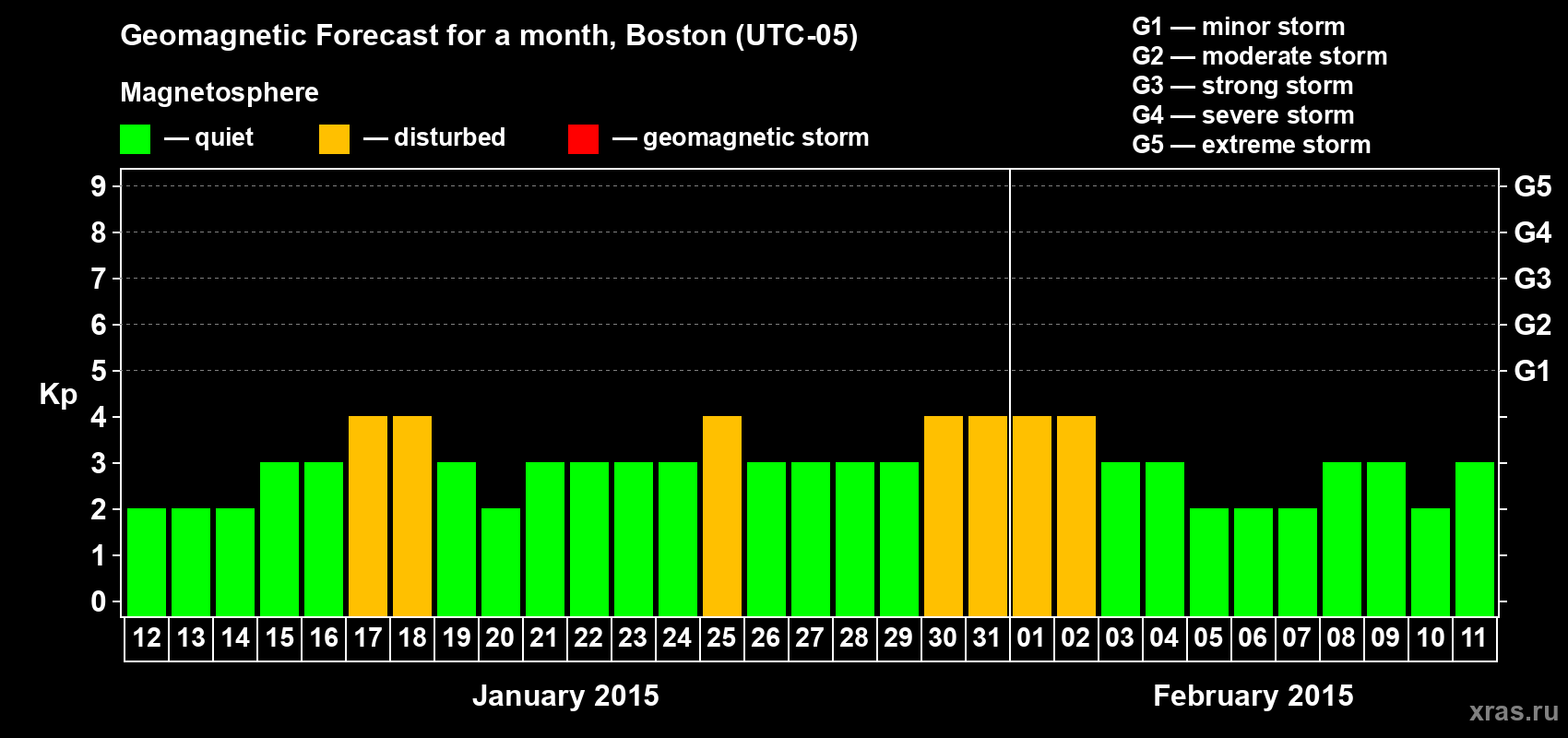 Forecast of the daily maximal value of geomagnetic index Kp for <b>1 month</b> (31 days) <b>from Jan 12, 2015 to Feb 11, 2015</b>