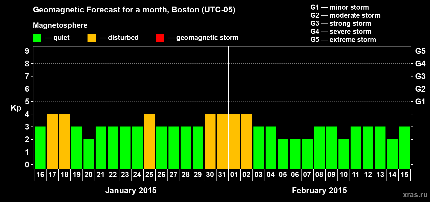 Forecast of the daily maximal value of geomagnetic index Kp for <b>1 month</b> (31 days) <b>from Jan 16, 2015 to Feb 15, 2015</b>
