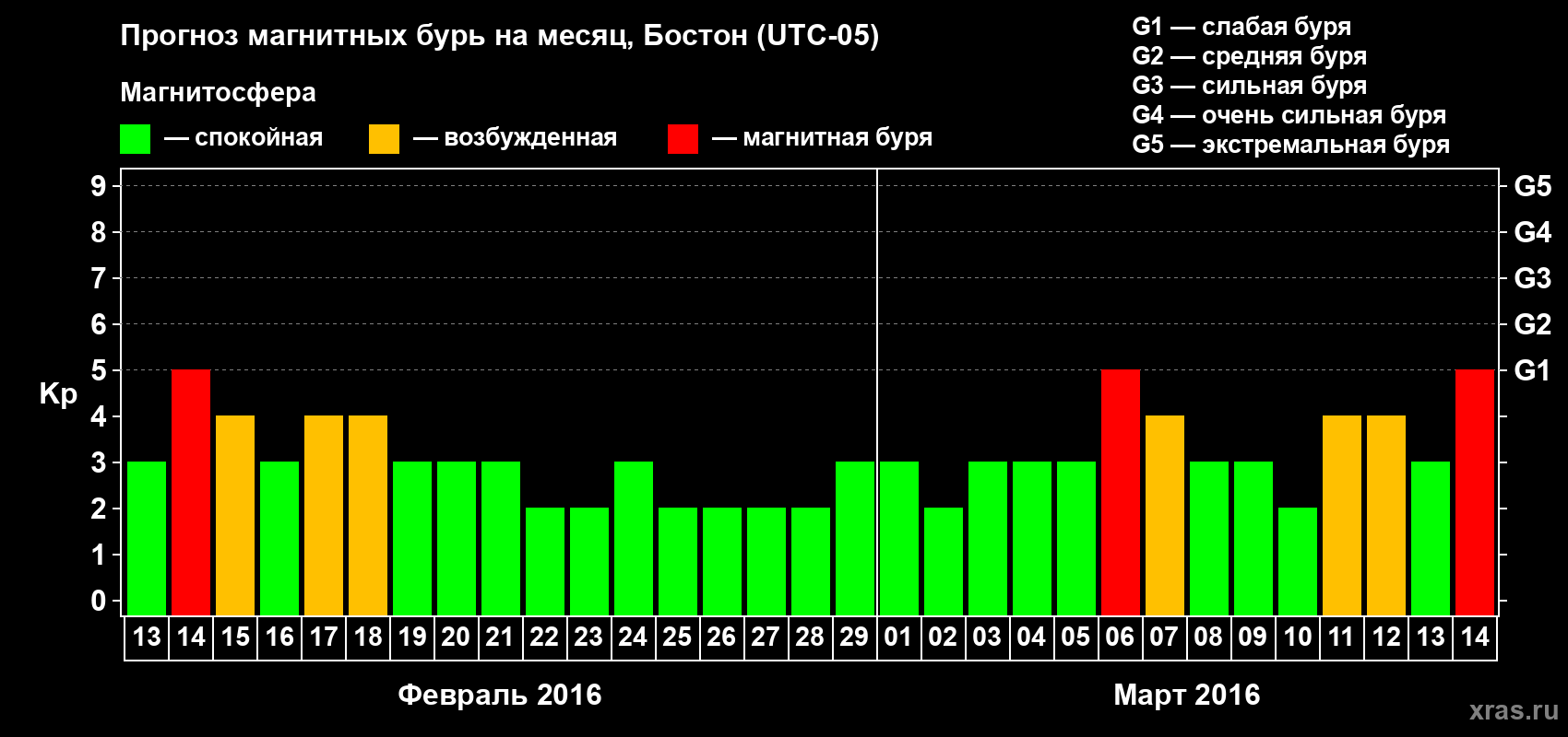 Прогноз максимального суточного геомагнитного индекса Kp на <b>1 месяц</b> (31 день) <b>с 13 февраля по 14 марта 2016 г</b>