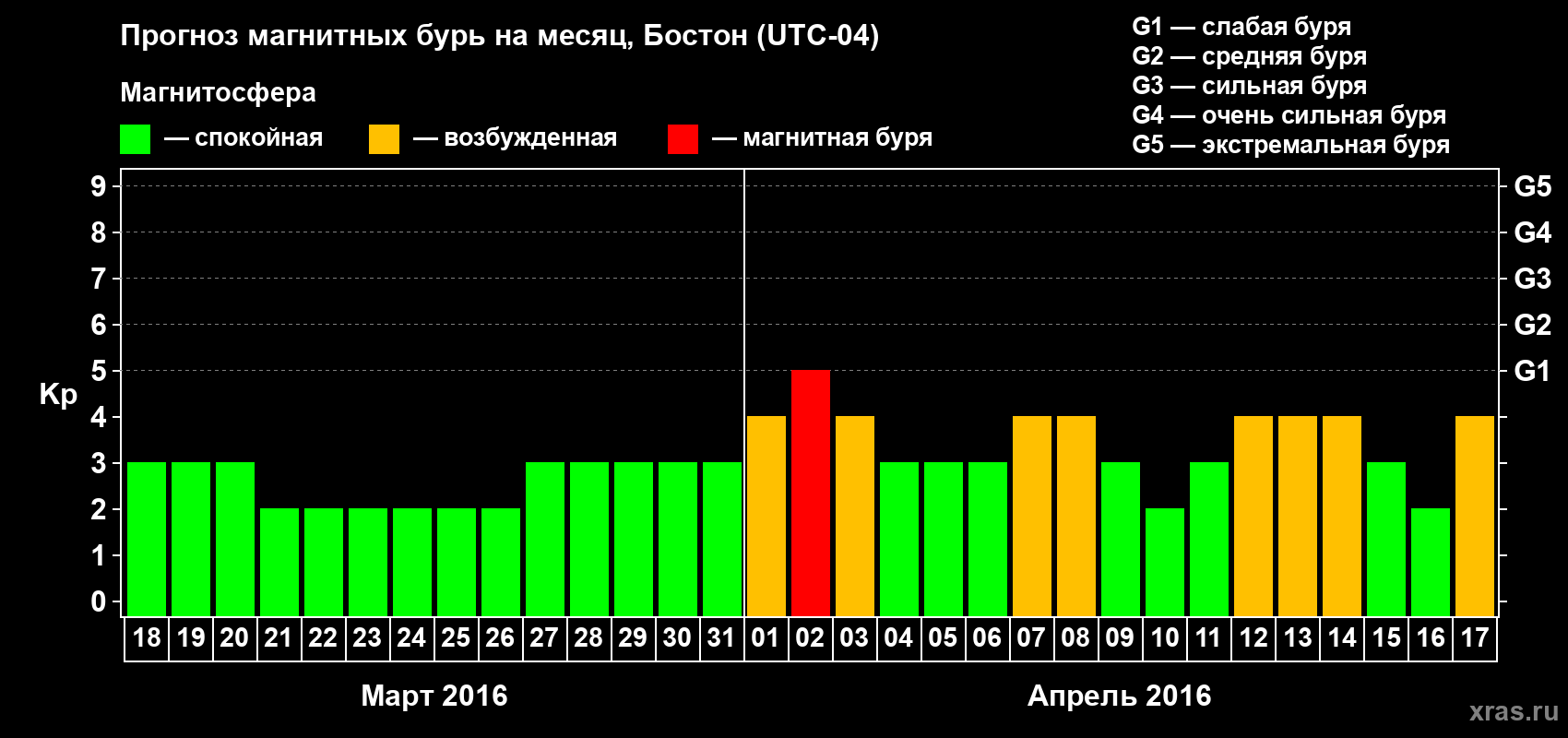 Прогноз максимального суточного геомагнитного индекса Kp на <b>1 месяц</b> (31 день) <b>с 18 марта по 17 апреля 2016 г</b>