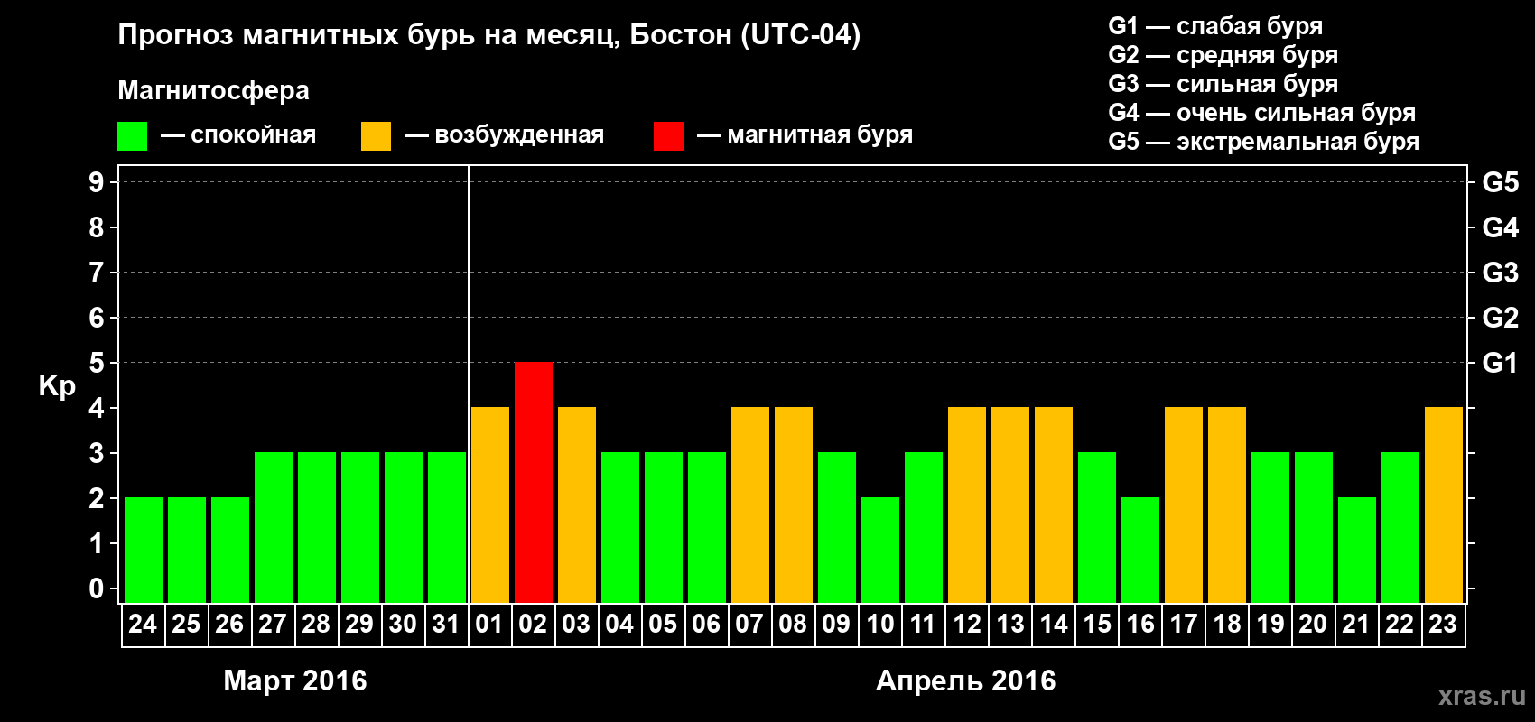Прогноз максимального суточного геомагнитного индекса Kp на <b>1 месяц</b> (31 день) <b>с 24 марта по 23 апреля 2016 г</b>