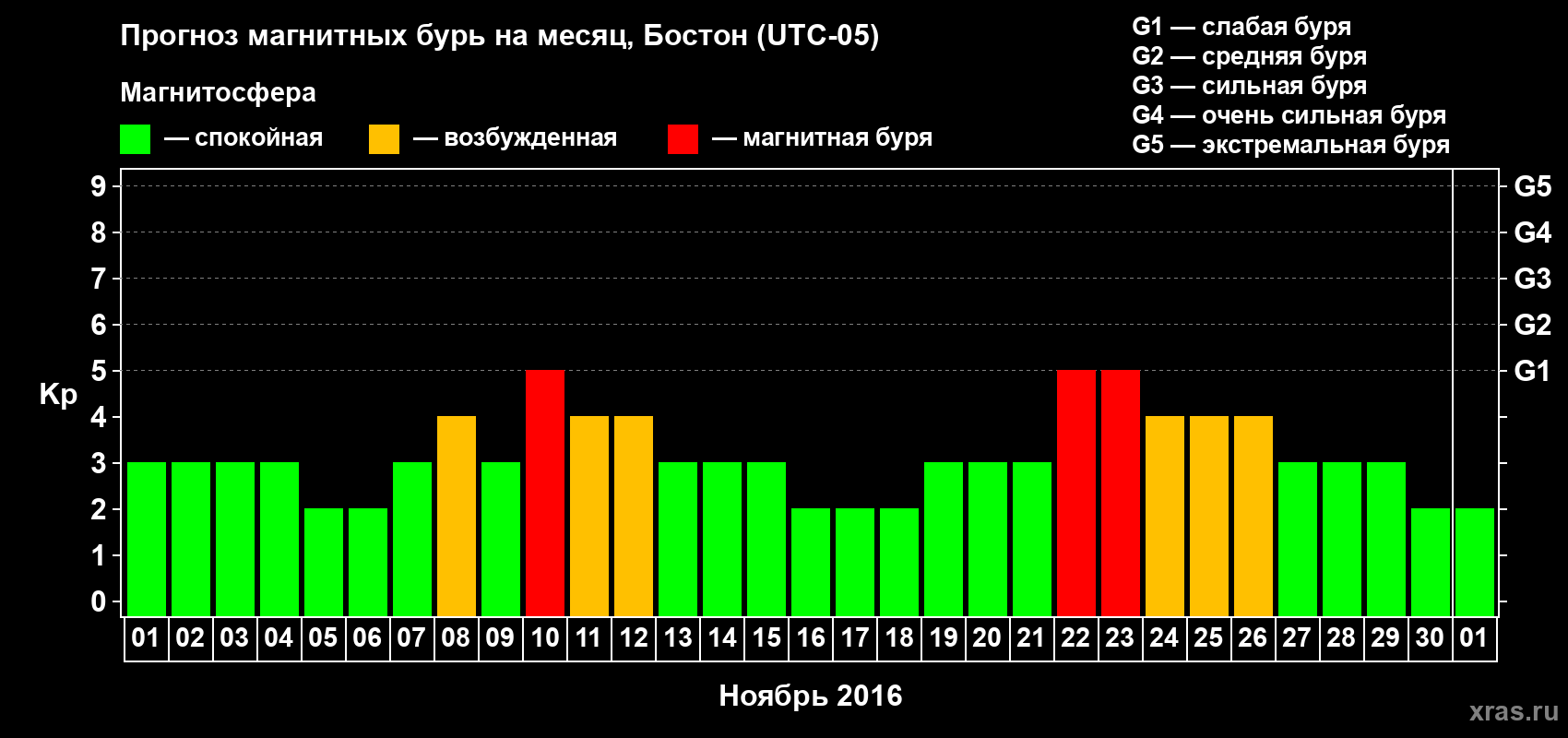 Прогноз максимального суточного геомагнитного индекса Kp на <b>1 месяц</b> (31 день) <b>с 01 ноября по 01 декабря 2016 г</b>