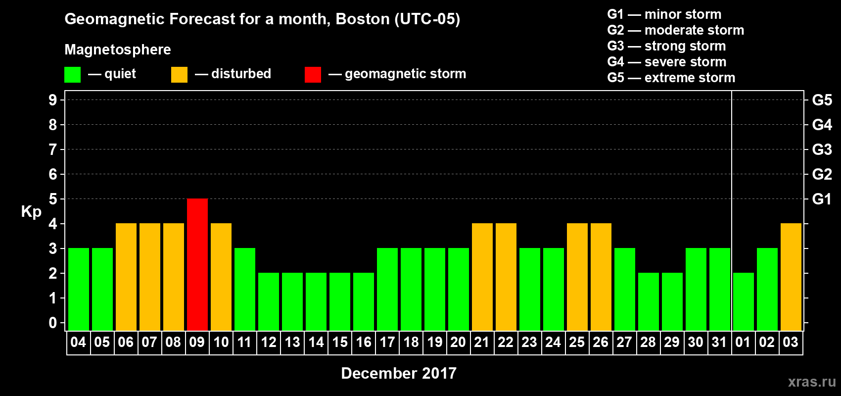 Forecast of the daily maximal value of geomagnetic index Kp for <b>1 month</b> (31 days) <b>from Dec 04, 2016 to Jan 03, 2017</b>