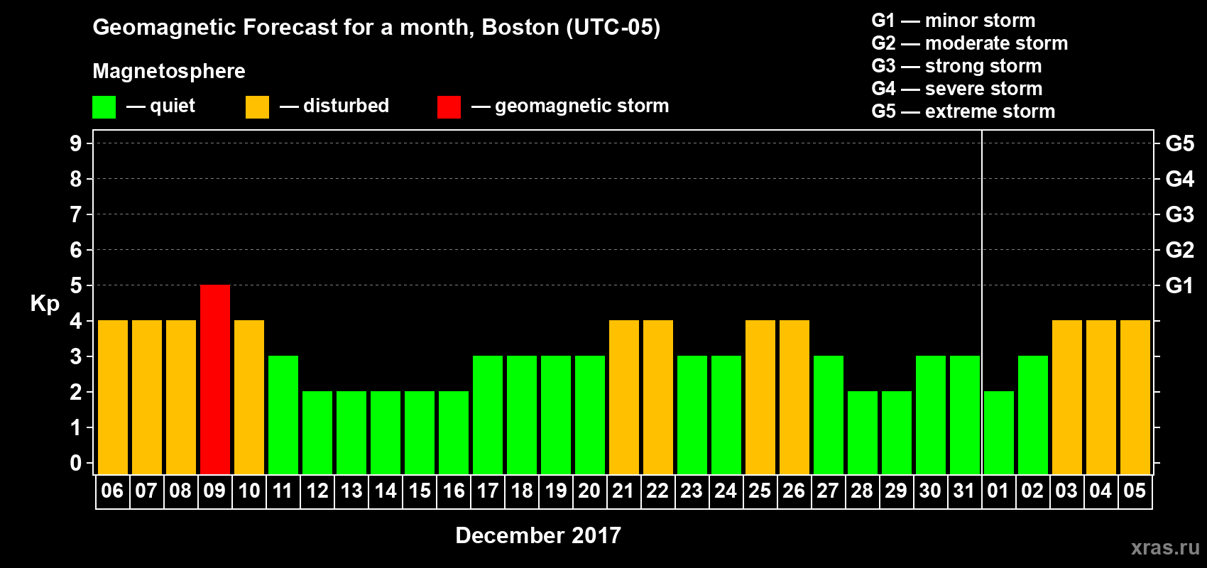 Forecast of the daily maximal value of geomagnetic index Kp for <b>1 month</b> (31 days) <b>from Dec 06, 2016 to Jan 05, 2017</b>