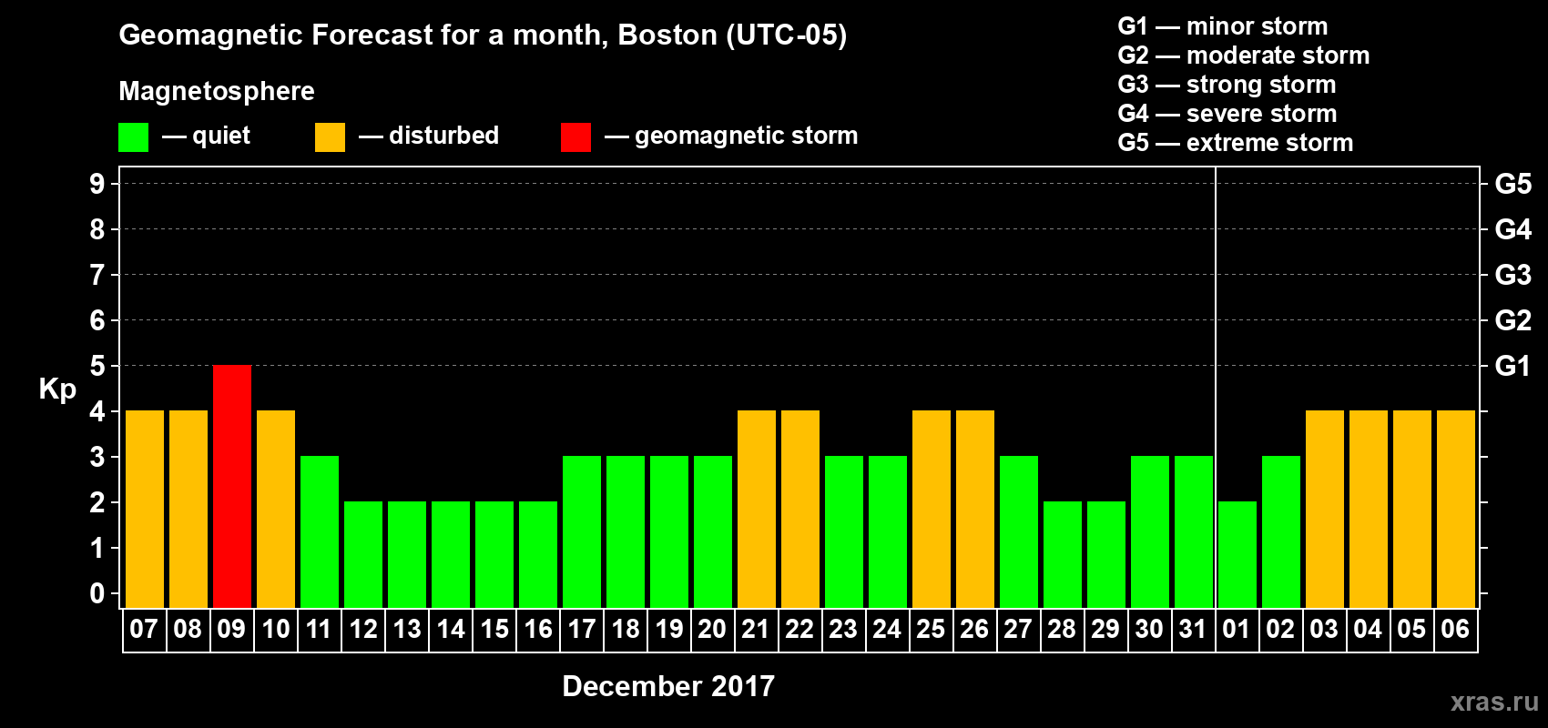Forecast of the daily maximal value of geomagnetic index Kp for <b>1 month</b> (31 days) <b>from Dec 07, 2016 to Jan 06, 2017</b>