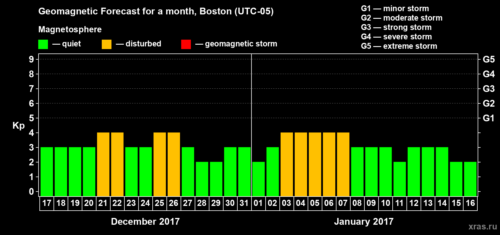 Forecast of the daily maximal value of geomagnetic index Kp for <b>1 month</b> (31 days) <b>from Dec 17, 2016 to Jan 16, 2017</b>