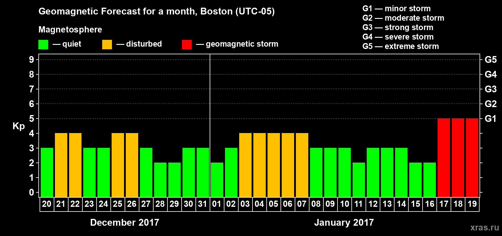 Forecast of the daily maximal value of geomagnetic index Kp for <b>1 month</b> (31 days) <b>from Dec 20, 2016 to Jan 19, 2017</b>
