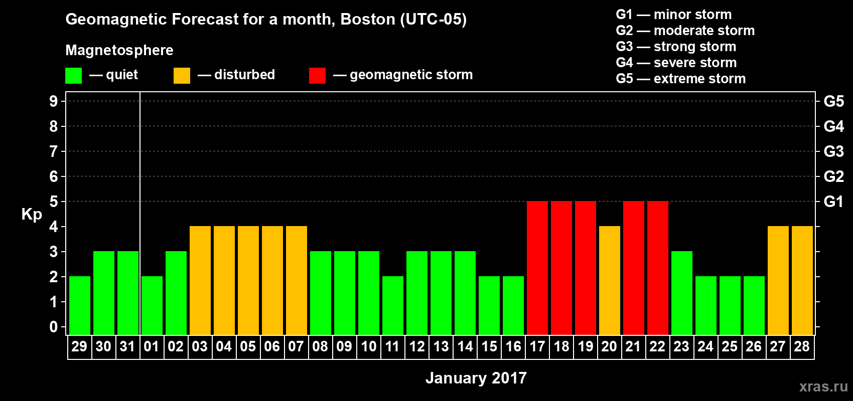 Forecast of the daily maximal value of geomagnetic index Kp for <b>1 month</b> (31 days) <b>from Dec 29, 2016 to Jan 28, 2017</b>