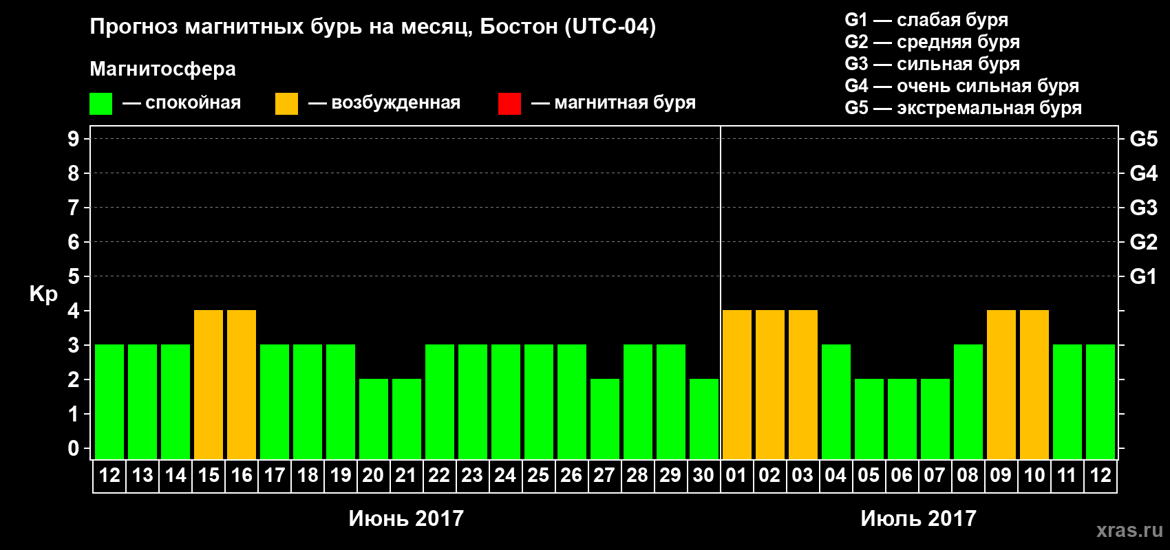 Прогноз максимального суточного геомагнитного индекса Kp на <b>1 месяц</b> (31 день) <b>с 12 июня по 12 июля 2017 г</b>
