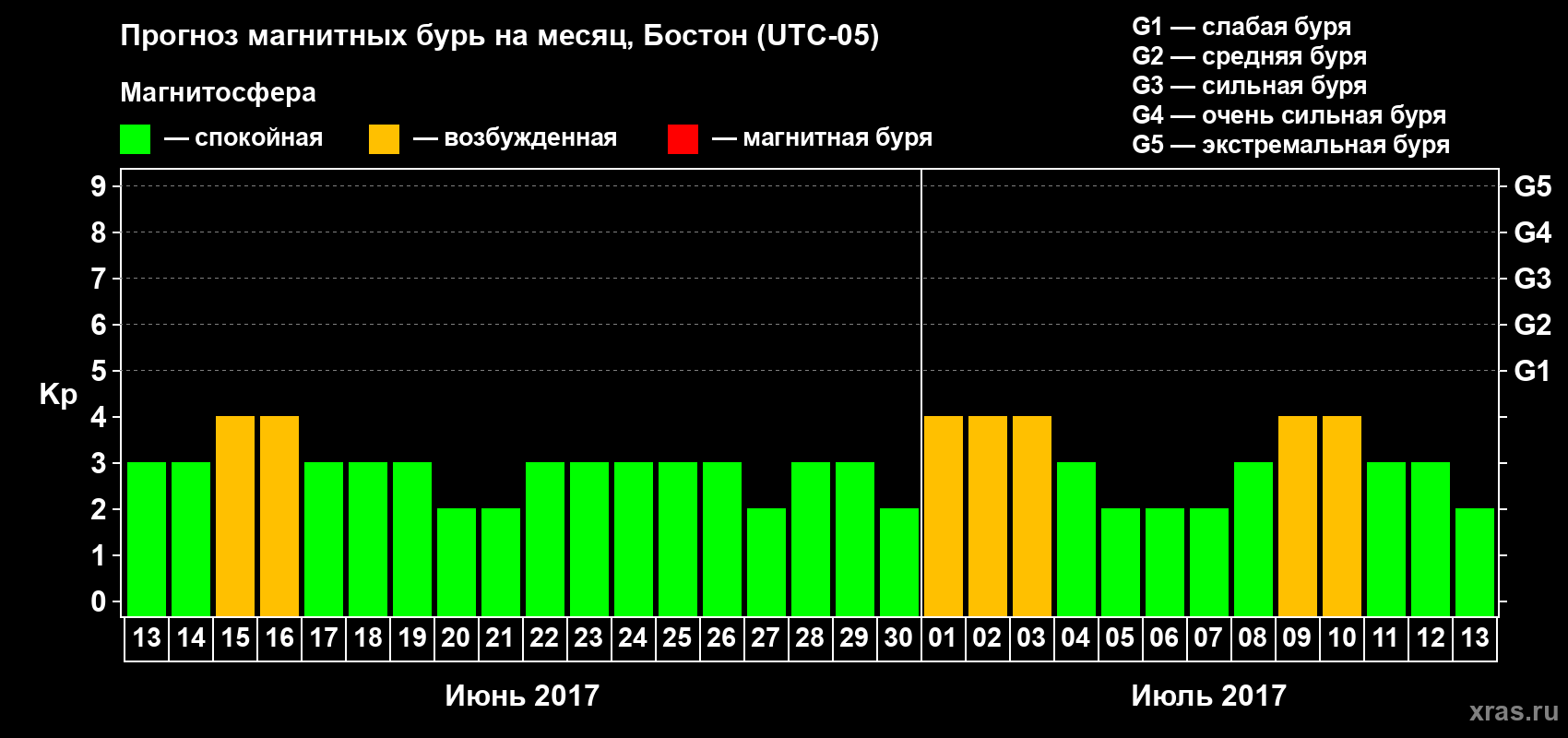 Прогноз максимального суточного геомагнитного индекса Kp на <b>1 месяц</b> (31 день) <b>с 13 июня по 13 июля 2017 г</b>