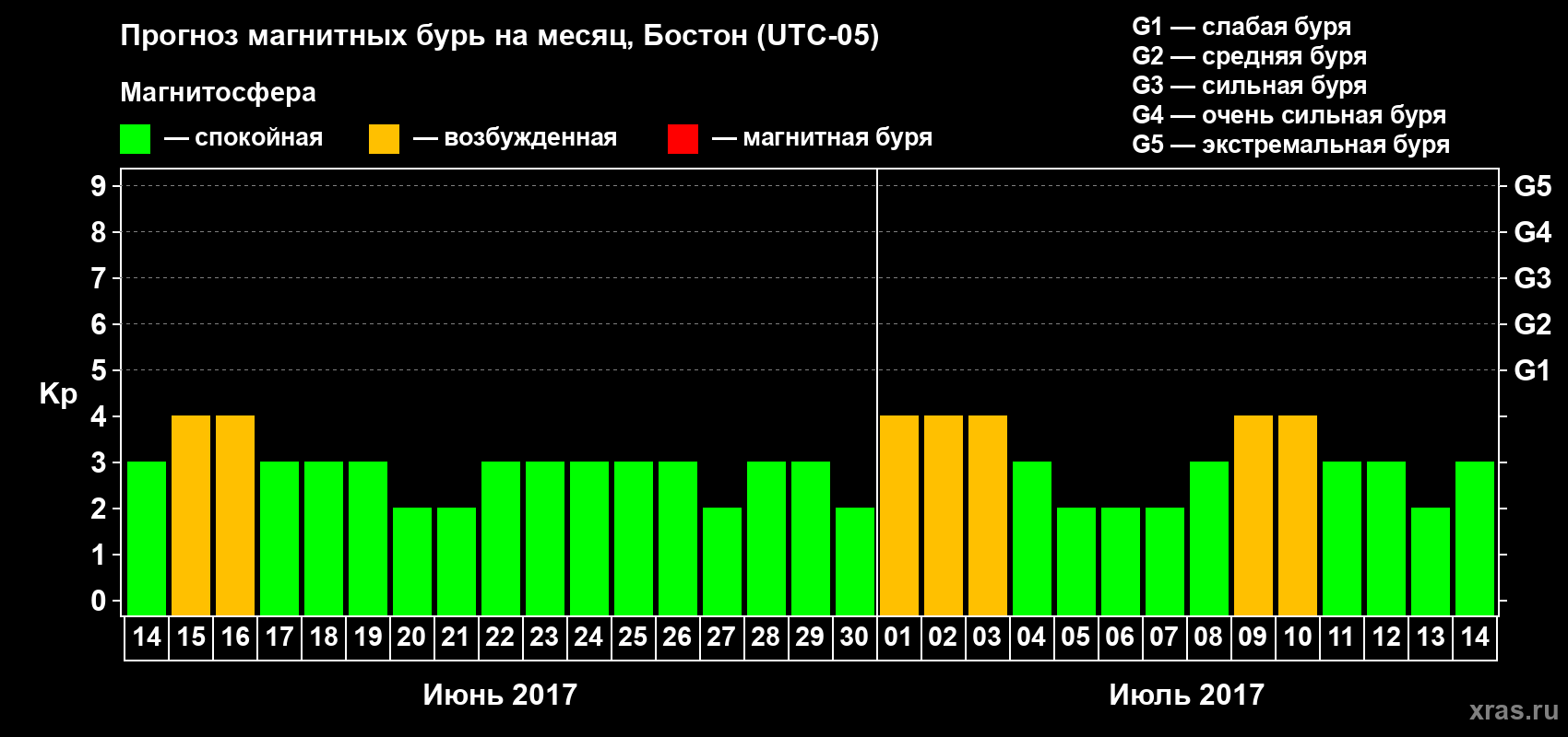 Прогноз максимального суточного геомагнитного индекса Kp на <b>1 месяц</b> (31 день) <b>с 14 июня по 14 июля 2017 г</b>