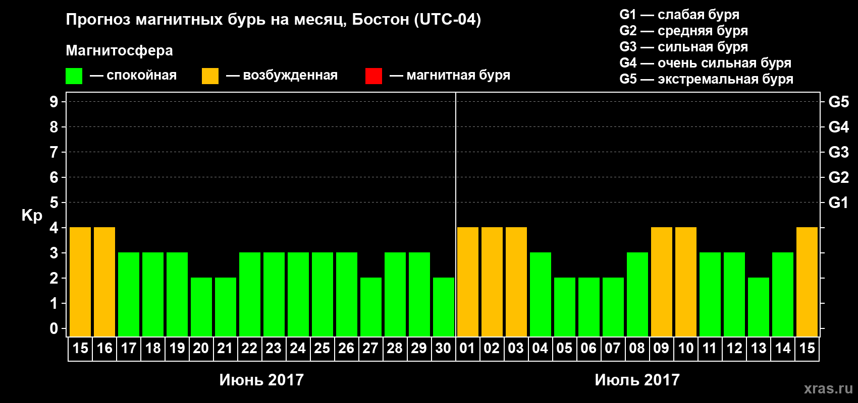 Прогноз максимального суточного геомагнитного индекса Kp на <b>1 месяц</b> (31 день) <b>с 15 июня по 15 июля 2017 г</b>