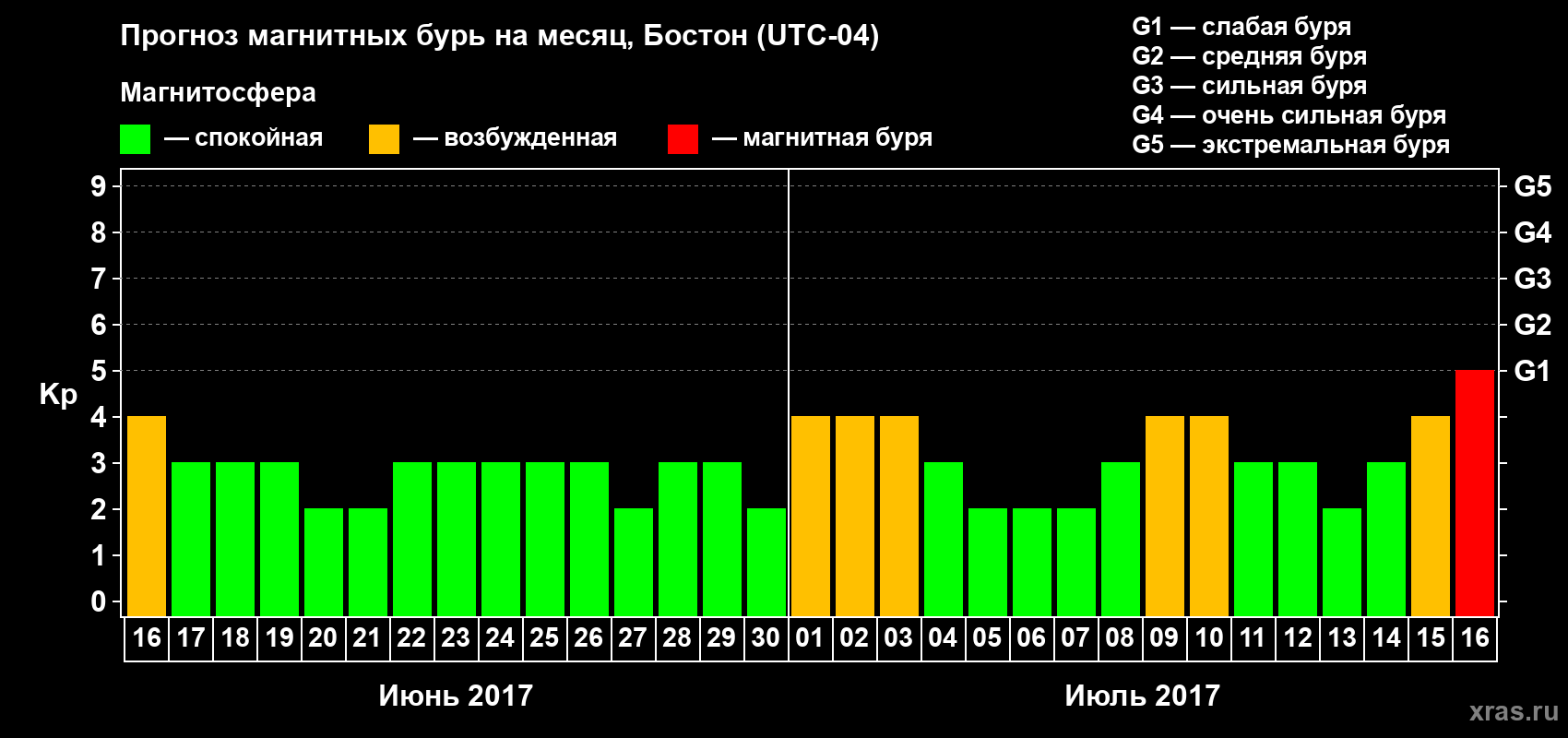 Прогноз максимального суточного геомагнитного индекса Kp на <b>1 месяц</b> (31 день) <b>с 16 июня по 16 июля 2017 г</b>