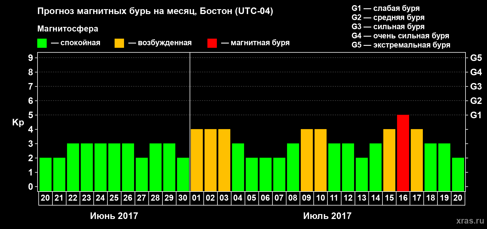 Прогноз максимального суточного геомагнитного индекса Kp на <b>1 месяц</b> (31 день) <b>с 20 июня по 20 июля 2017 г</b>