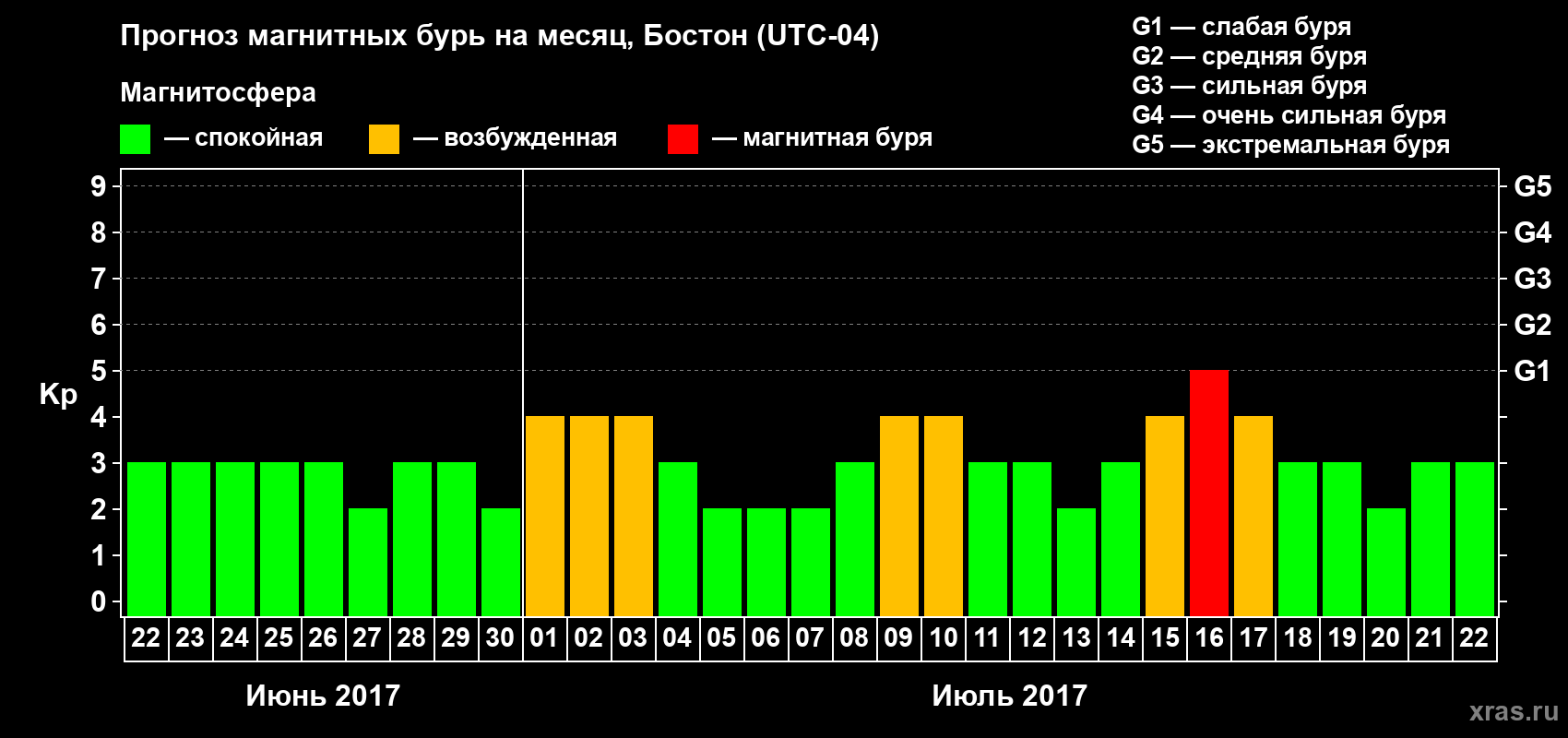 Прогноз максимального суточного геомагнитного индекса Kp на <b>1 месяц</b> (31 день) <b>с 22 июня по 22 июля 2017 г</b>