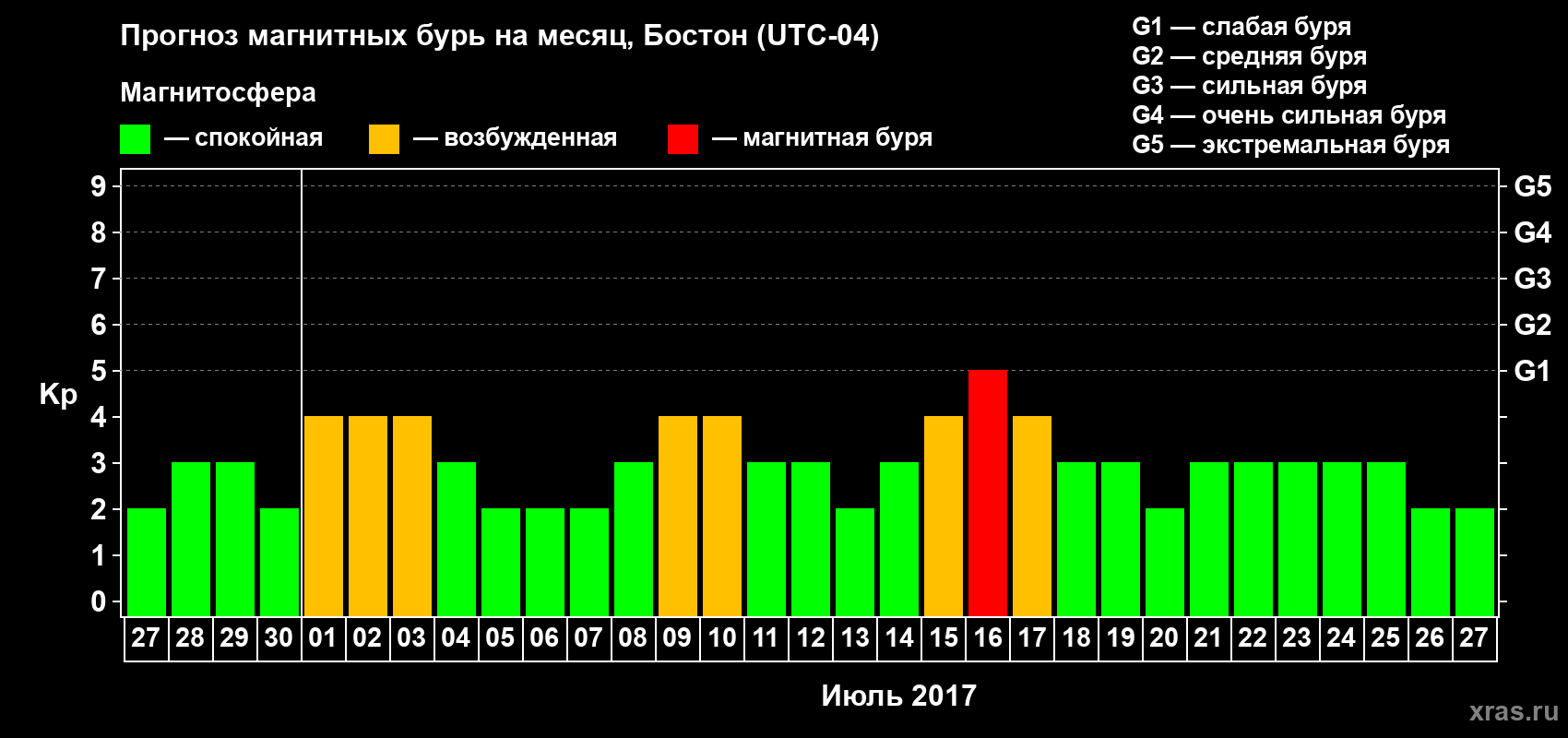 Прогноз максимального суточного геомагнитного индекса Kp на <b>1 месяц</b> (31 день) <b>с 27 июня по 27 июля 2017 г</b>