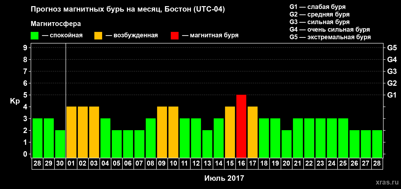 Прогноз максимального суточного геомагнитного индекса Kp на <b>1 месяц</b> (31 день) <b>с 28 июня по 28 июля 2017 г</b>