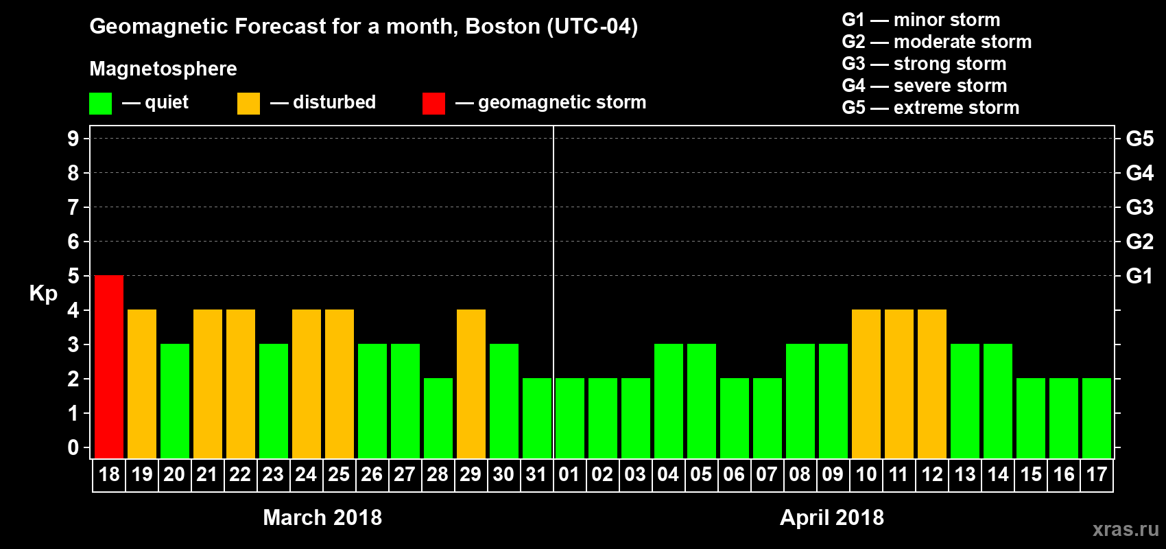 Forecast of the daily maximal value of geomagnetic index Kp for <b>1 month</b> (31 days) <b>from Mar 18, 2018 to Apr 17, 2018</b>