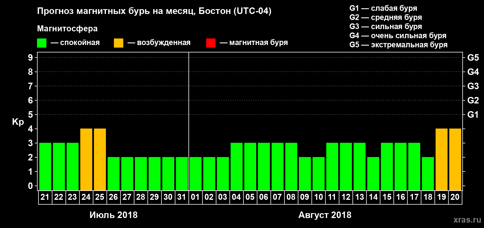 Прогноз максимального суточного геомагнитного индекса Kp на <b>1 месяц</b> (31 день) <b>с 21 июля по 20 августа 2018 г</b>