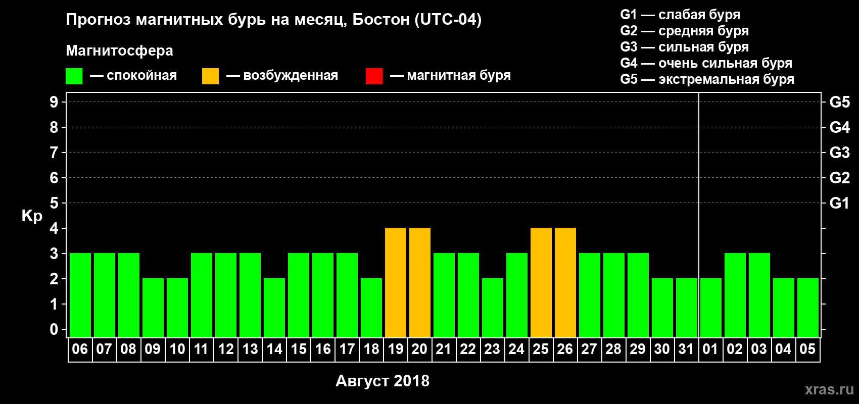 Прогноз максимального суточного геомагнитного индекса Kp на <b>1 месяц</b> (31 день) <b>с 06 августа по 05 сентября 2018 г</b>