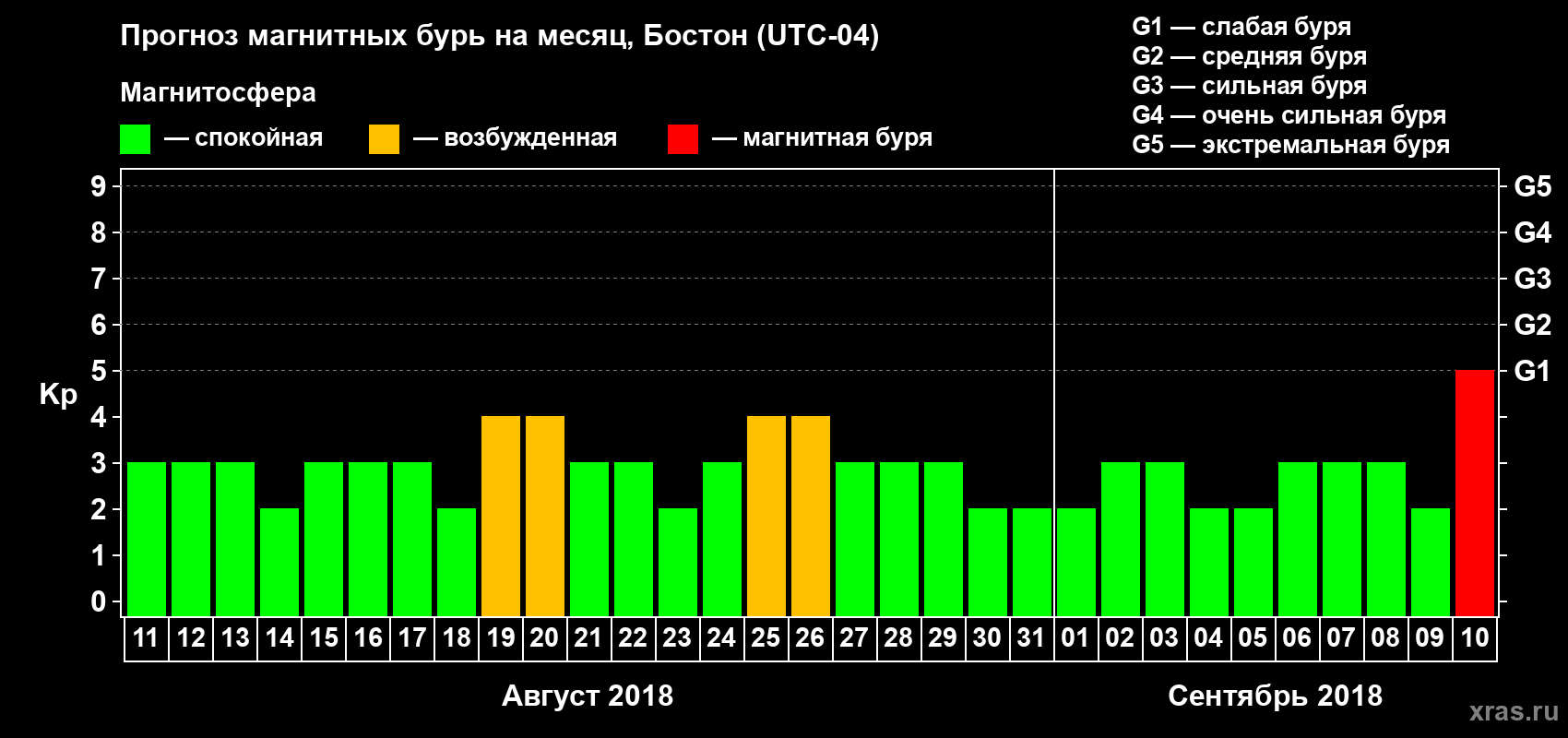 Прогноз максимального суточного геомагнитного индекса Kp на <b>1 месяц</b> (31 день) <b>с 11 августа по 10 сентября 2018 г</b>