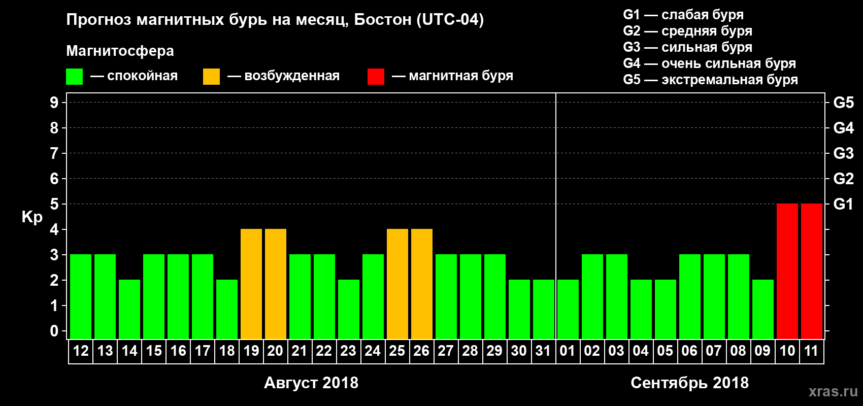Прогноз максимального суточного геомагнитного индекса Kp на <b>1 месяц</b> (31 день) <b>с 12 августа по 11 сентября 2018 г</b>