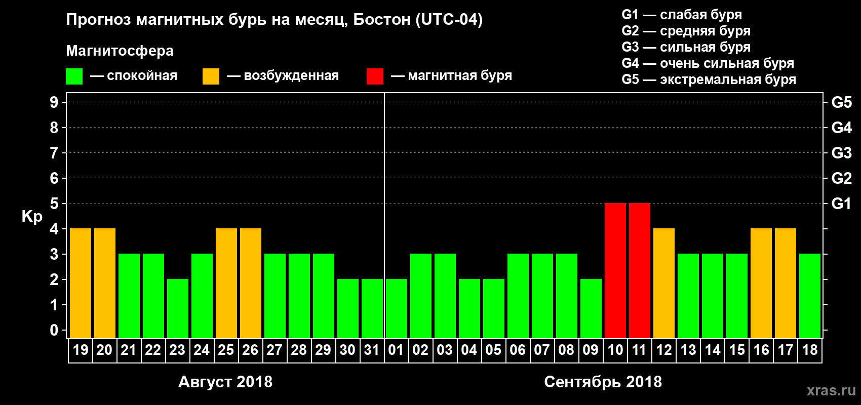 Прогноз максимального суточного геомагнитного индекса Kp на <b>1 месяц</b> (31 день) <b>с 19 августа по 18 сентября 2018 г</b>