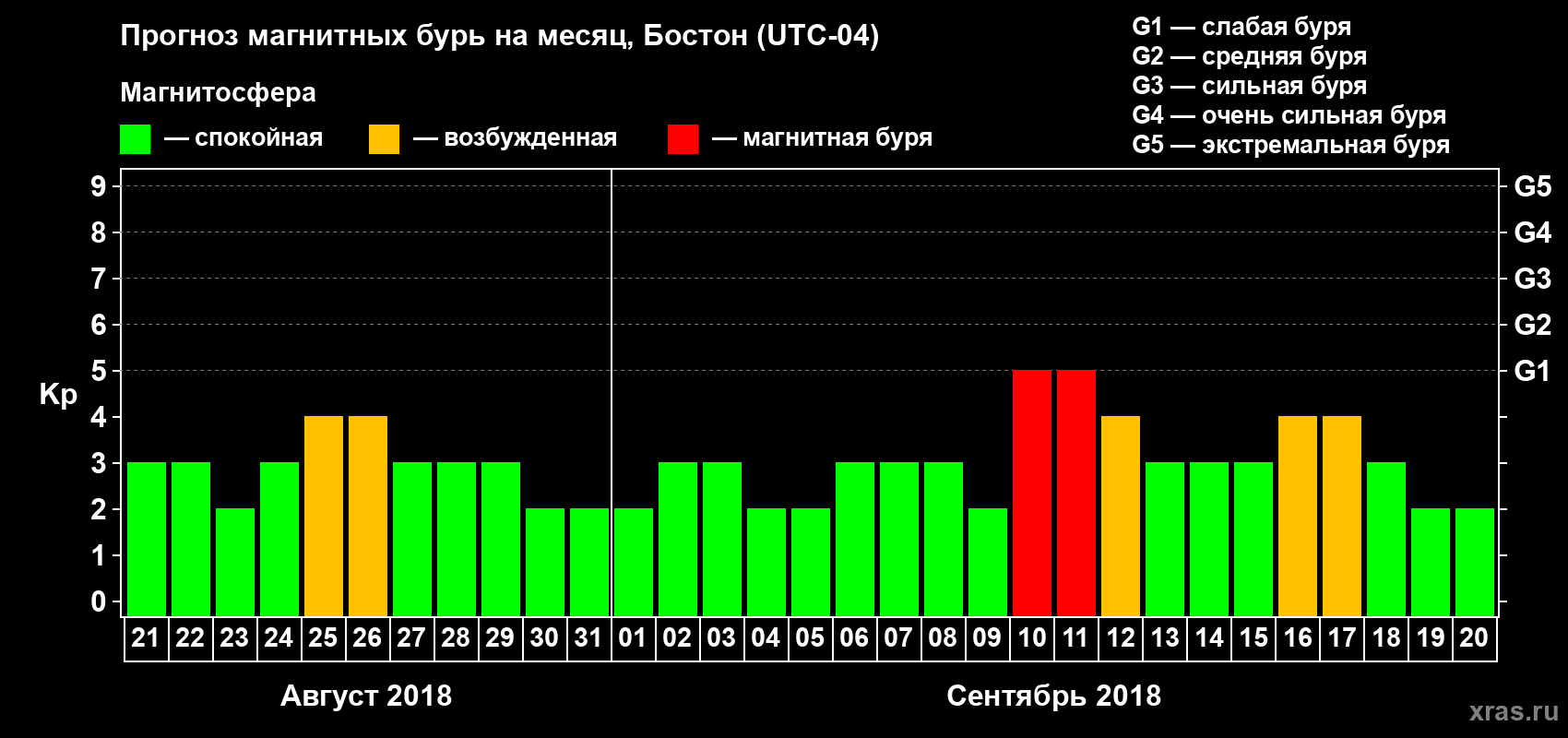 Прогноз максимального суточного геомагнитного индекса Kp на <b>1 месяц</b> (31 день) <b>с 21 августа по 20 сентября 2018 г</b>