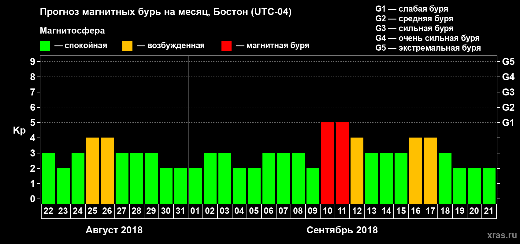Прогноз максимального суточного геомагнитного индекса Kp на <b>1 месяц</b> (31 день) <b>с 22 августа по 21 сентября 2018 г</b>