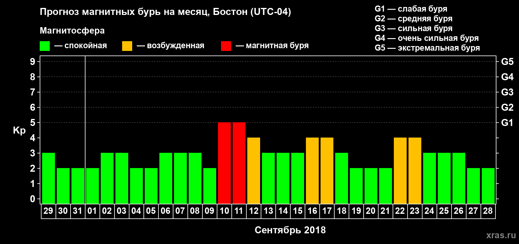 Прогноз максимального суточного геомагнитного индекса Kp на <b>1 месяц</b> (31 день) <b>с 29 августа по 28 сентября 2018 г</b>