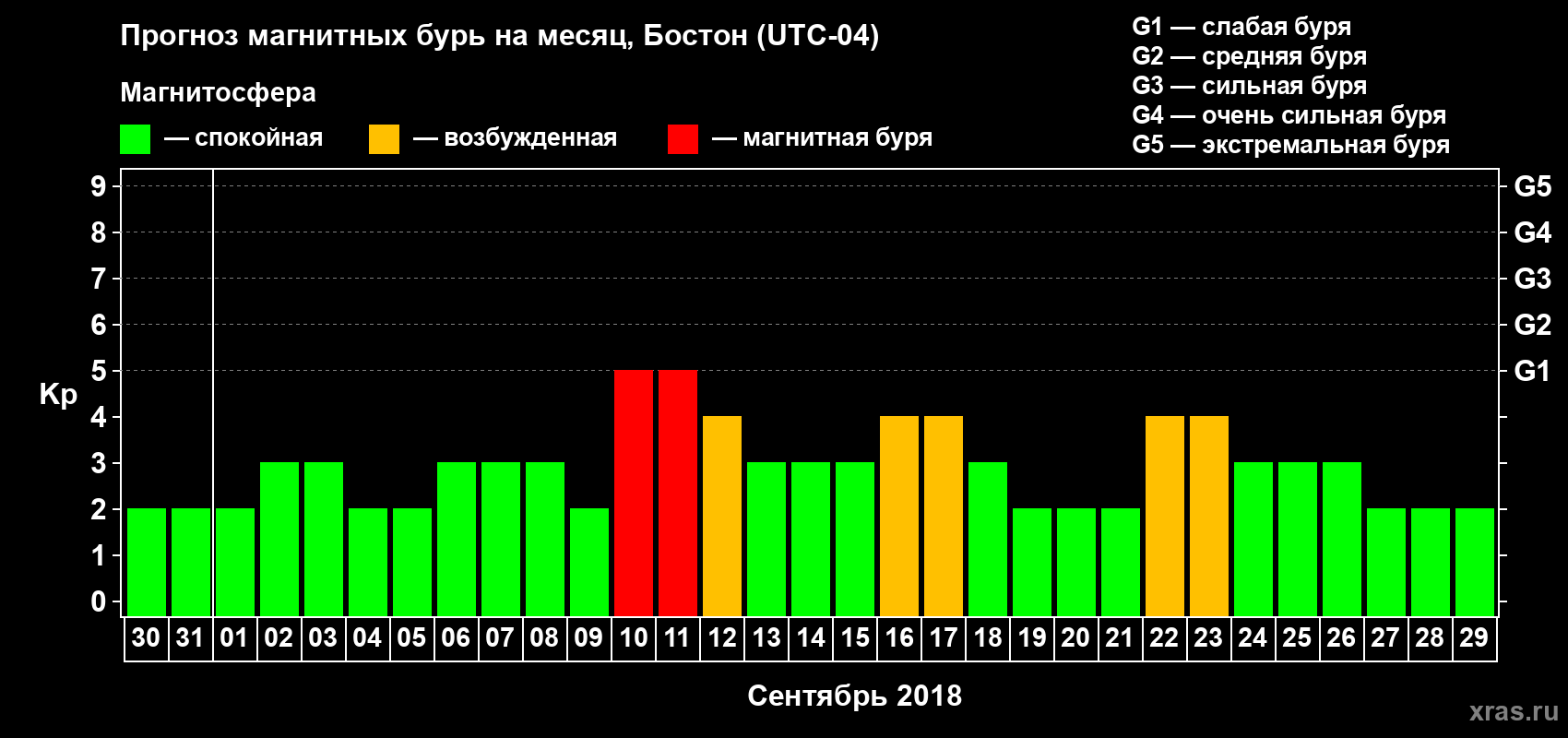 Прогноз максимального суточного геомагнитного индекса Kp на <b>1 месяц</b> (31 день) <b>с 30 августа по 29 сентября 2018 г</b>