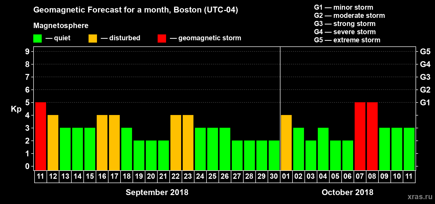 Forecast of the daily maximal value of geomagnetic index Kp for <b>1 month</b> (31 days) <b>from Sep 11, 2018 to Oct 11, 2018</b>
