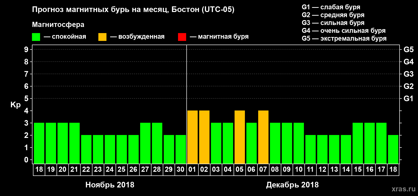 Прогноз максимального суточного геомагнитного индекса Kp на <b>1 месяц</b> (31 день) <b>с 18 ноября по 18 декабря 2018 г</b>