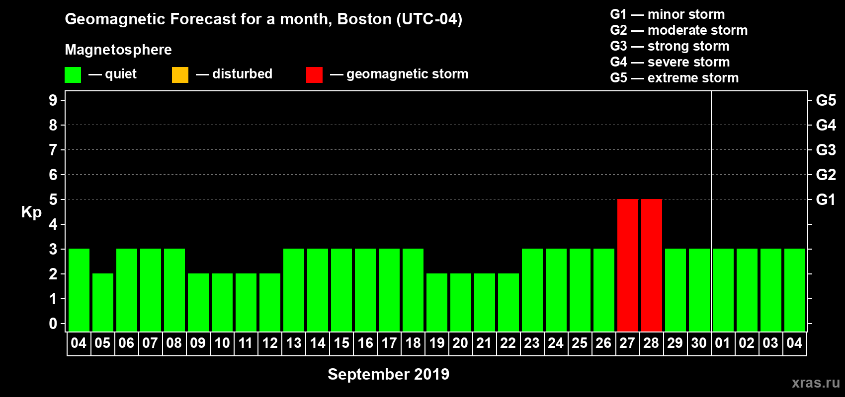Forecast of the daily maximal value of geomagnetic index Kp for <b>1 month</b> (31 days) <b>from Sep 04, 2019 to Oct 04, 2019</b>