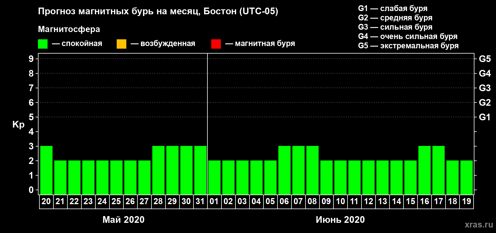 Прогноз максимального суточного геомагнитного индекса Kp на <b>1 месяц</b> (31 день) <b>с 20 мая по 19 июня 2020 г</b>